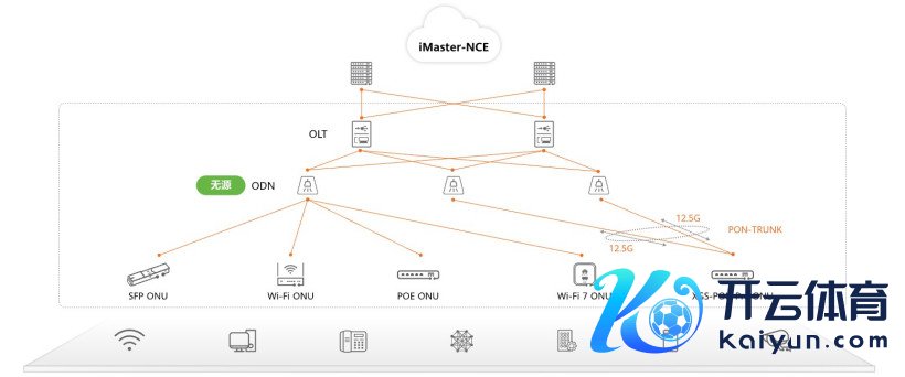 ▲ 华为 F5G 全光园区 2.0 经管决议架构图